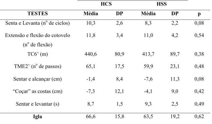 Tabela 3: Valores de média e desvio padrão para as variáveis da capacidade funcional. 