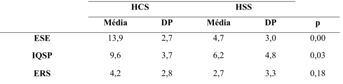 Tabela 4: Características do sono das hipertensas pesquisadas.  HCS HSS  Média DP Média DP  p  ESE  13,9 2,7  4,7  3,0 0,00  IQSP  9,6 3,7 6,2 4,8  0,03  ERS  4,2 2,8 2,7 3,3  0,18 