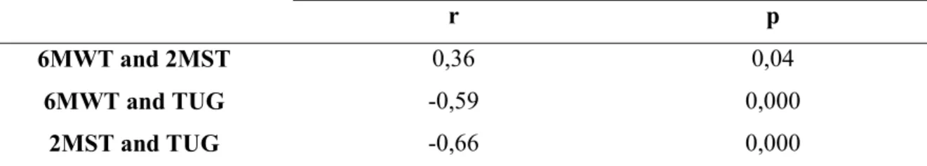 Table 3: Results through the correlation of Pearson between  6MWT, 2MST and TUG. 