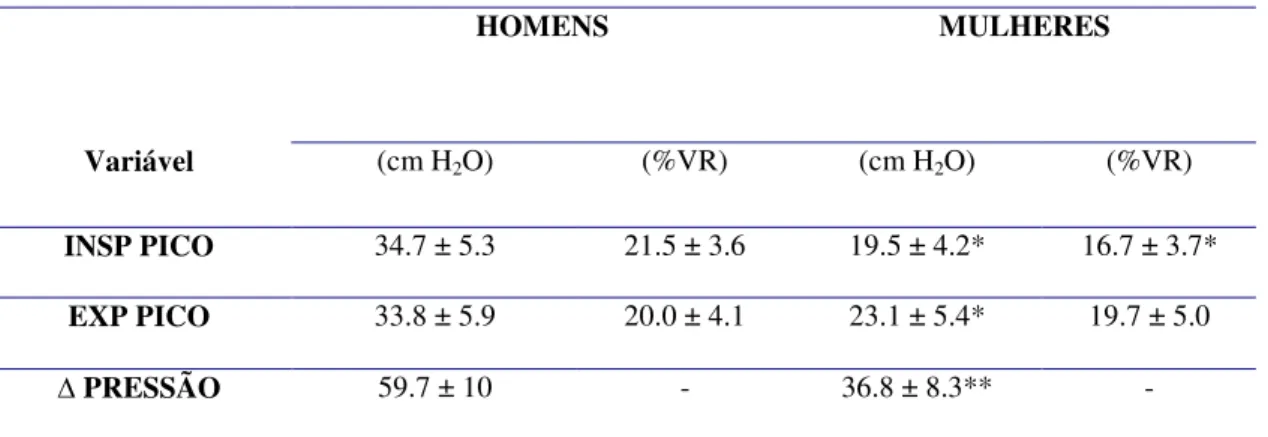 Tabela 1 Diferença entre os gêneros para as pressões geradas na VVM 