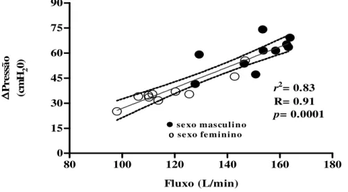 Figura 1: Correlação entre o Fluxo e a ∆ ∆ ∆ ∆ Pressão