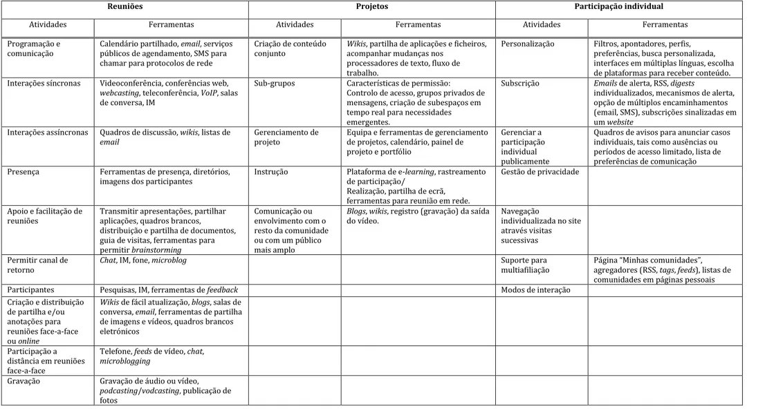 Tabela 2.1 ‒ Atividades e ferramentas para as orientações (adaptado de Wenger et al., 2009)