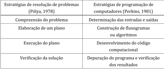 Tabela 2.2 ‒ Comparação entre as estratégias de resolução de problemas e de  programação de computadores (adaptado de Tu e Johnson, 1990)