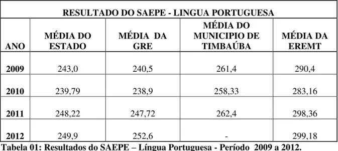 Tabela 01: Resultados do SAEPE  –  Língua Portuguesa - Período  2009 a 2012. 