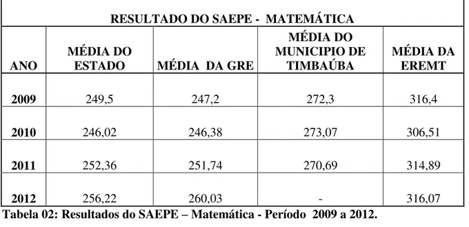 Tabela 02: Resultados do SAEPE – Matemática - Período  2009 a 2012. 