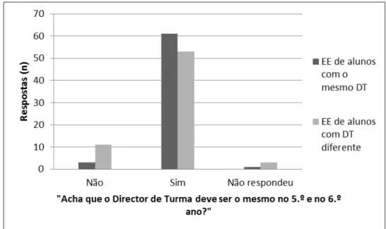 Figura 11. Opinião dos EE em relação à continuidade do desempenho do cargo de DT. n =  132 sujeitos
