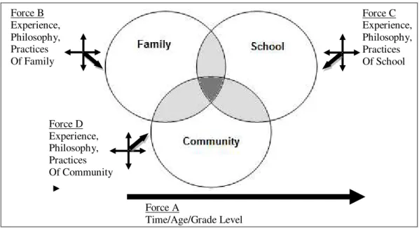 Figura  2.  Modelo  teórico  explicativo  da  influência  da  família,  escola  e  comunidade  na  aprendizagem dos alunos; as áreas de sobreposição indicam a partilha de responsabilidade
