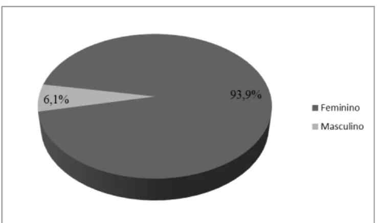 Figura 5. Distribuição da amostra dos EE segundo o género. n = 132 sujeitos. 