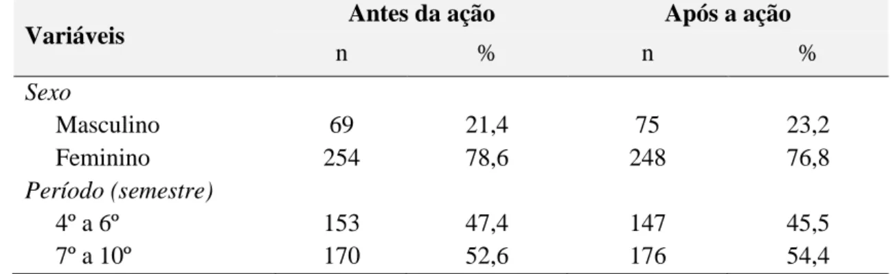 Tabela 1. Características dos estudantes do curso de Odontologia da Universidade Federal de Minas  Gerais, antes (n=323) e após ação (n=330) 