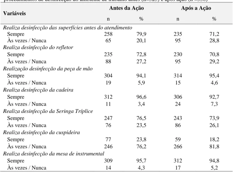 Tabela  3.  Características  dos  estudantes  do  curso  de  Odontologia  da  UFMG  em  relação  aos  procedimentos de desinfecção do ambiente de trabalho antes (n=323) e após ação (n =330) 