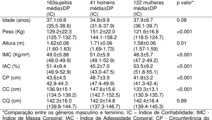 Tabela 1. Distribuição das características antropométricas entre obesos mórbidos de  ambos os gêneros