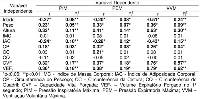 Tabela 2. Correlação e regressão linear univariada entre variáveis antropométricas e  respiratórias