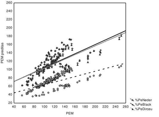 Figura  2.  Regressão  linear  múltipla  entre  PEM  observada  e  valores  preditos  por  diferentes equações