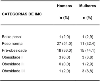 Tabela 2.  Prevalências das categorias do IMC por sexo. 