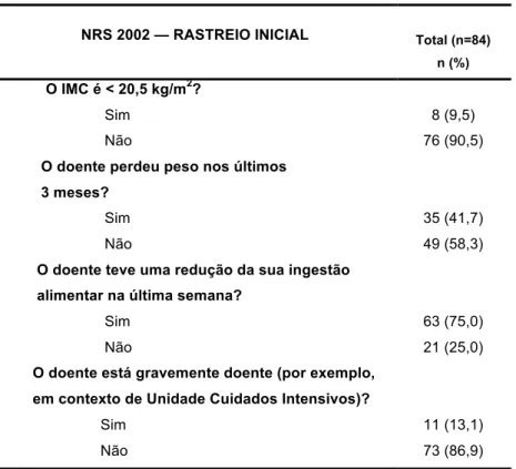 Tabela 4. Frequência (n) e percentagem (%) dos parâmetros do rastreio  inicial NRS 2002, em função do risco nutricional