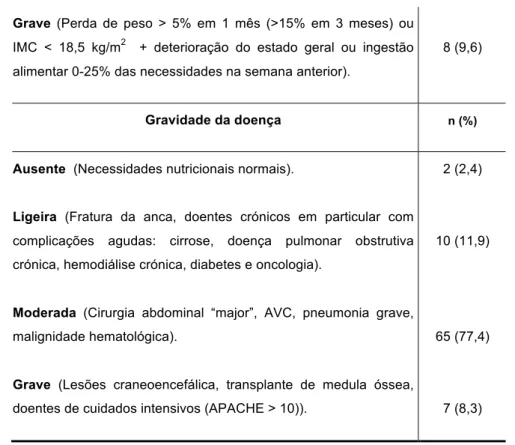 Tabela 6. Características demográficas e clínicas dos doentes, em função do risco  nutricional de acordo com o NRS 2002, por frequência (n) e percentagem (%)