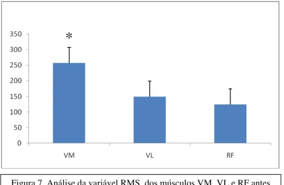 Figura 7. Análise da variável RMS  dos músculos VM, VL e RF antes  da intervenção, nos 60 sujeitos avaliados