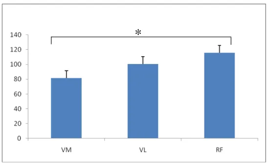 Figura 8. Análise da variável Fmed nos músculos VM, VL e RF antes da  Intervenção nos 60 sujeitos avaliados