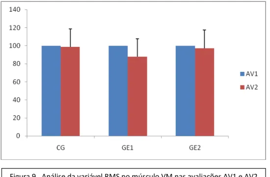 Figura 9.  Análise da variável RMS no músculo VM nas avaliações AV1 e AV2 
