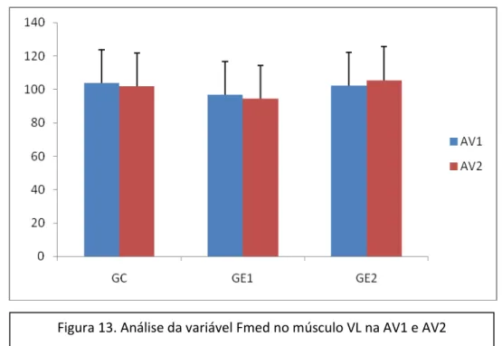Figura 13. Análise da variável Fmed no músculo VL na AV1 e AV2 