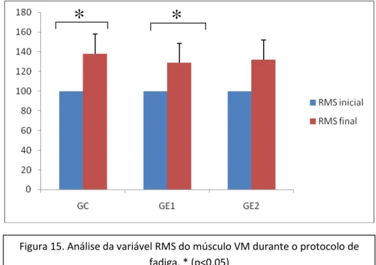 Figura 15. Análise da variável RMS do músculo VM durante o protocolo de  fadiga. * (p&lt;0,05) 