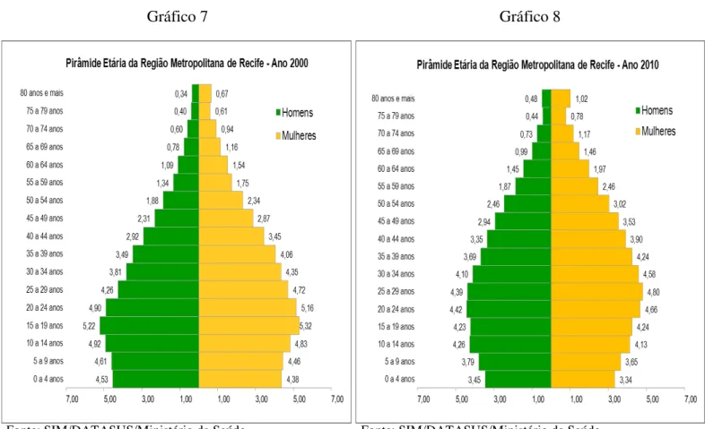 Gráfico 7 Gráfico 8