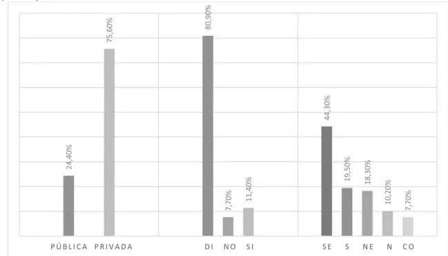 Gráfico 1. Perfil das instituições de ensino brasileiras com cursos de Odontologia e distribuição nas regiões do  país (n= 246) 