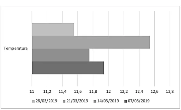 Gráfico 2 – Temperatura das bandejas durante o experimento 