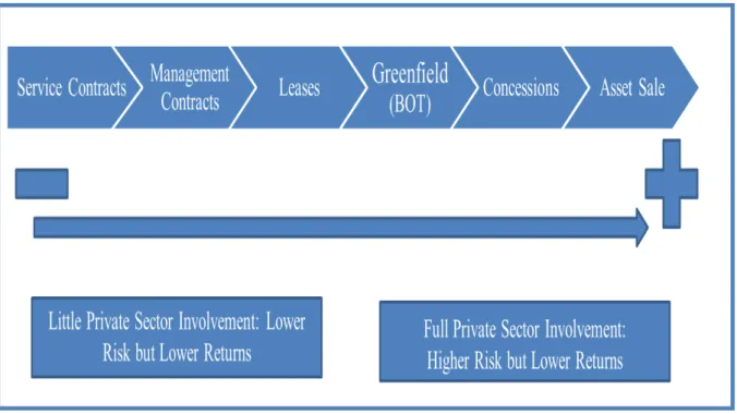 Figure 1.1: PPPs Classification Based on Risk Level 