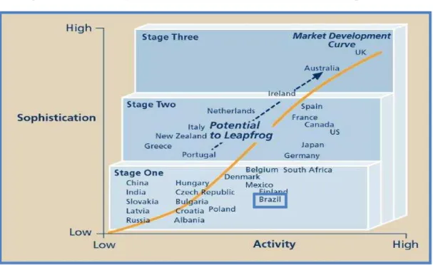 Figure 1.2: Maturity Curve of Some Countries in PPP Development 