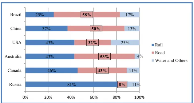 Figure  1.3:  Share  of  the  Highway  Network  in  the  Transportation  Matrix  in  Brazil 