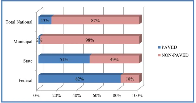 Figure  1.4:  Share  of  Paved  and  Non-Paved  Road  Network  in  the  Brazilian  Network 