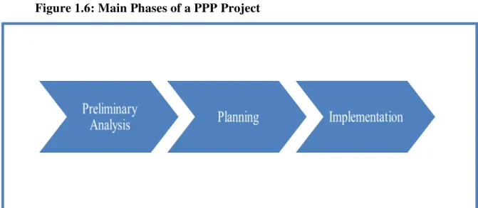 Figure 1.6: Main Phases of a PPP Project 