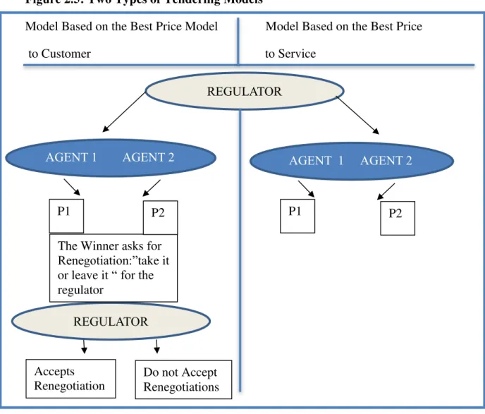 Figure 2.5: Two Types of Tendering Models  