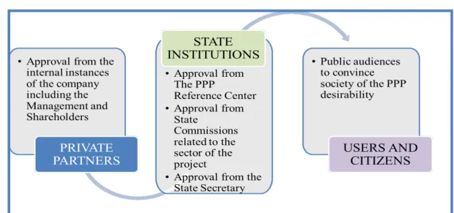 Figure  2.6:  The  Typical  Approval  Process  and  Stakeholders  for  a  PPP  at  the  State Level