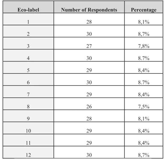 Table 2: Distribution of Respondents by Eco-label 