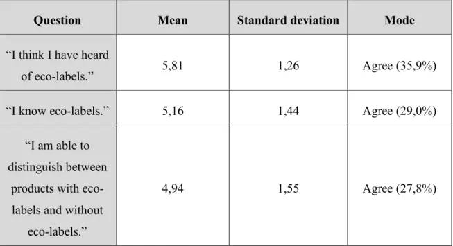 Table 4: Characterization of Consumers’ Perception of Eco-labels. 7-items likert scale 