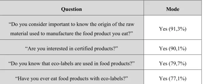 Table 5: Characterization of Consumers Awareness of Eco-labels. Dichotomus Scale. 