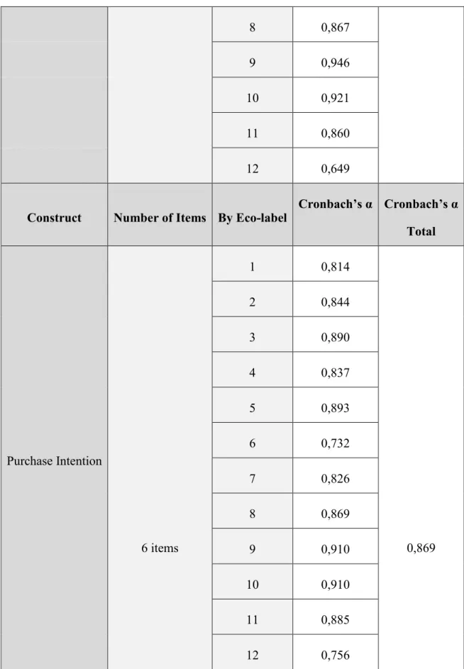 Table 6: Cronbach´s Alpha by Eco-label and Total 