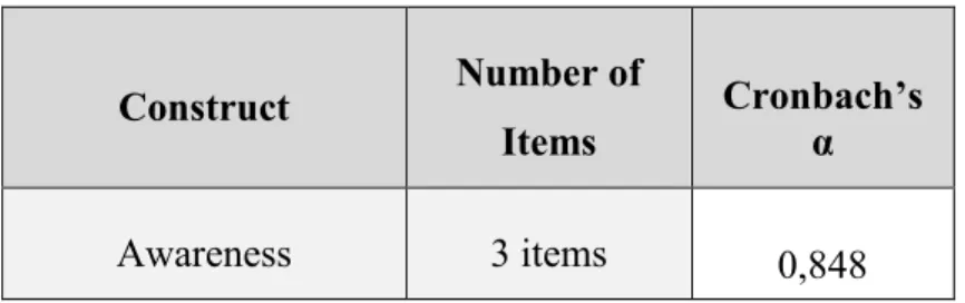Table 7: Cronbach’s Alpha of Awareness of Eco-labels 