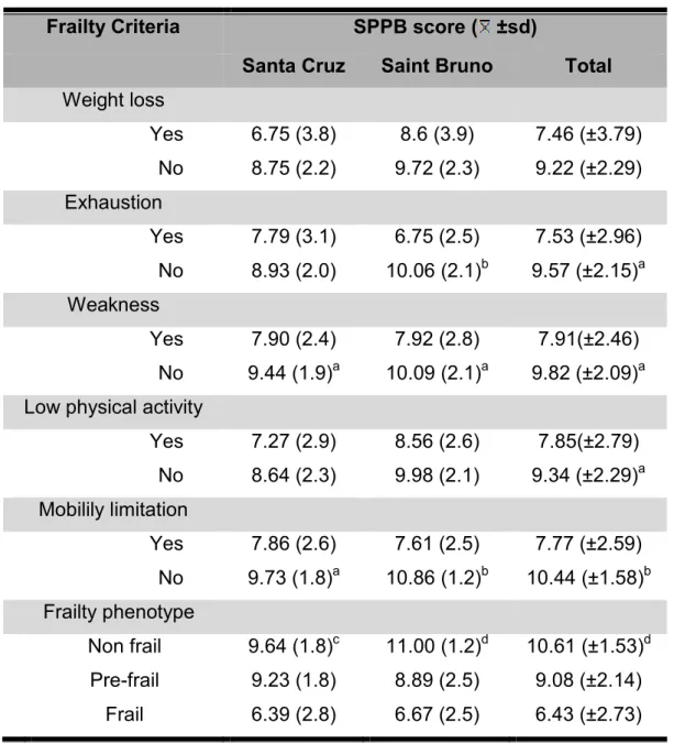 Table 2: Mean and standard deviations of SPPB scores between frailty