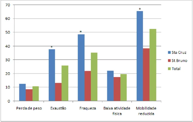 Figura 01: Proporção da presença dos critérios da fragilidade entre os idosos de Santa Cruz e Saint Bruno, e da amostra total.