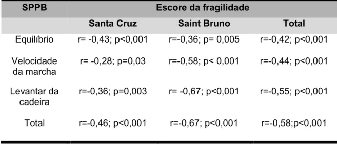 Tabela 03: Correlação dos escores dos componentes da SPPB (equilíbrio, velocidade da marcha e levantar da cadeira) e escore total, com o escore da
