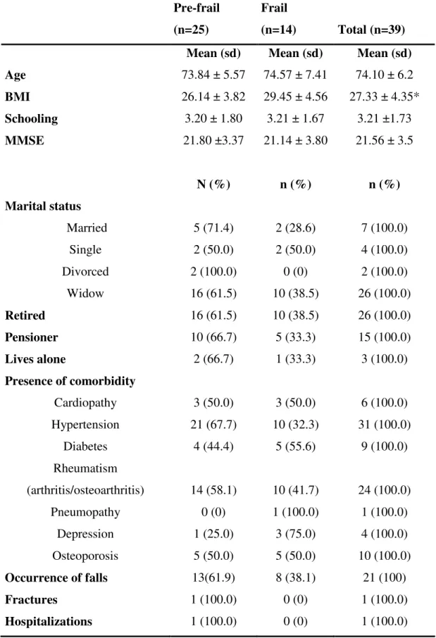 Table 1. Sociodemographic and clinical variables of the study sample.     Pre-frail (n=25)  Frail   (n=14)  Total (n=39)  Mean (sd)  Mean (sd)  Mean (sd)  Age  73.84 ± 5.57  74.57 ± 7.41  74.10 ± 6.2  BMI  26.14 ± 3.82  29.45 ± 4.56  27.33 ± 4.35*  Schooli