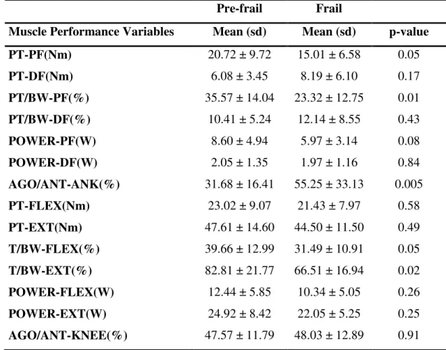 Table 3. Ankle and knee muscle performance in the pre-frail and frail groups. 