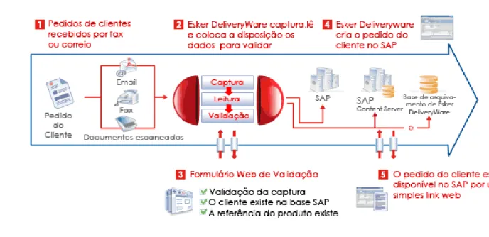 Figura III.3. Funcionamento do Esker Deliveryware. 