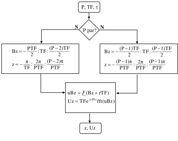 Fig. 3.13 - Algoritmo para aplicação da FFT na síntese de agrupamentos contínuos. 