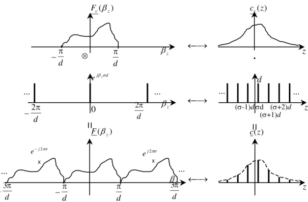 Fig. 2.1 - Obtenção de uma distribuição de corrente discreta por amostragem de uma função contínua
