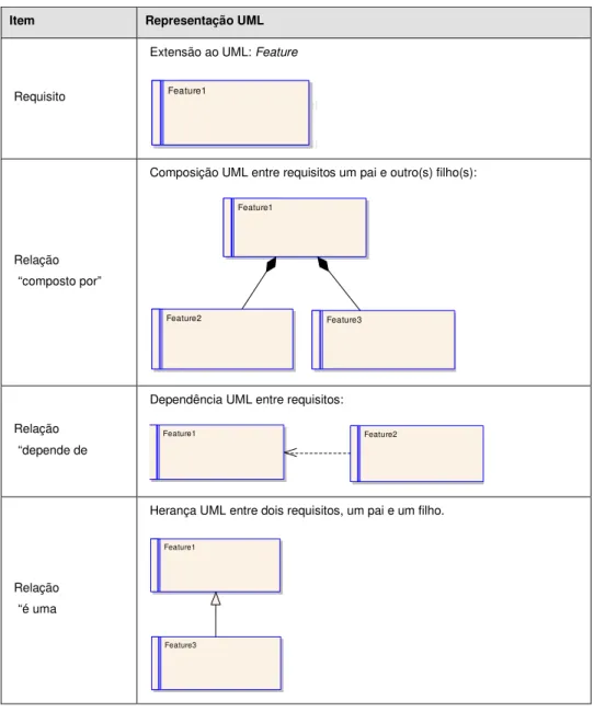 Tabela  16  –  Notação  para  elementos  e  relações  do  modelo  de  requisitos  da  vista  requisitos 