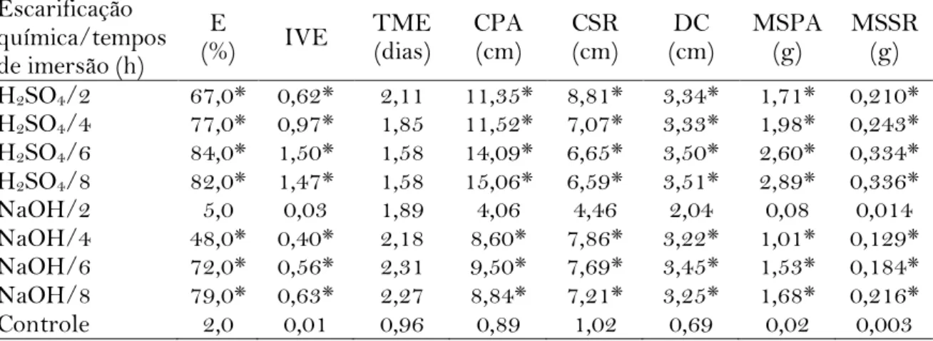 Tabela 3. Emergência (E), índice de velocidade de emergência (IVE) e comprimento do  sistema  radicular  (CSR)  de  plântulas  de  baobá  (Adansonia  digitata  L.),  em  função  da  escarificação química e dos tempos de imersão das sementes 
